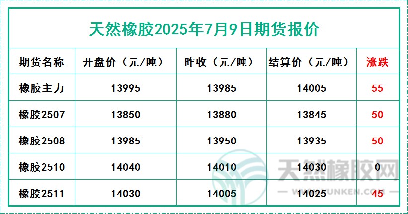 天然橡膠2025年7月9日期貨報價