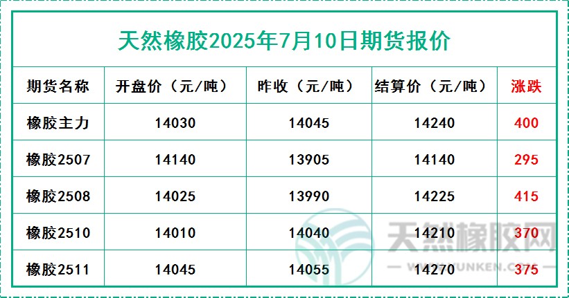 天然橡膠2025年7月10日期貨報價