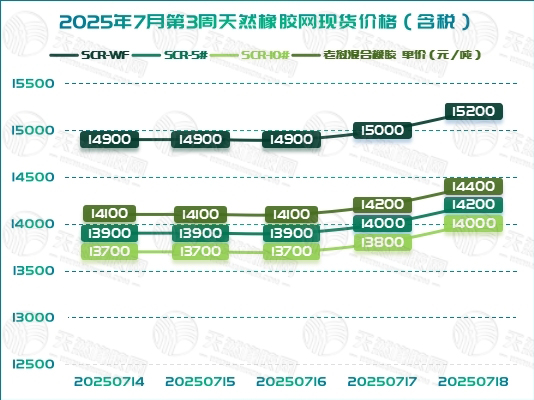 二〇二五〇七二三橡膠周報(bào)圖一.jpg