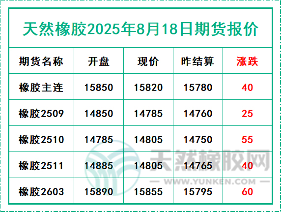 天然橡膠2025年8月18日期貨報價
