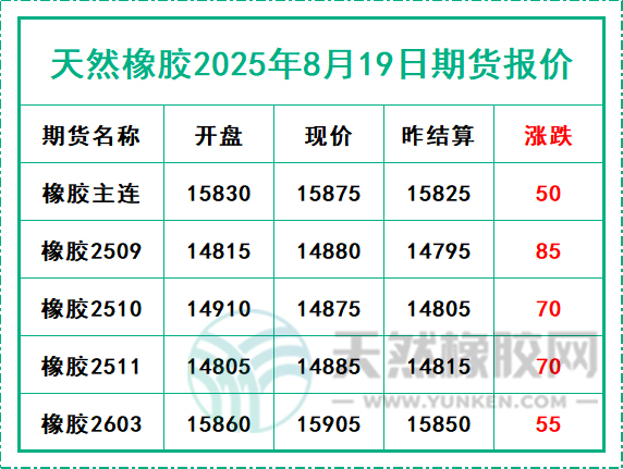 天然橡膠2025年8月19日期貨報價