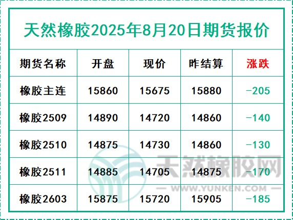 天然橡膠2025年8月20日期貨報(bào)價(jià)