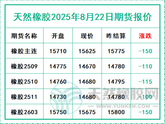 天然橡膠2025年8月22日期貨報價