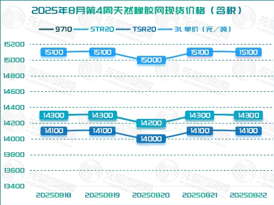 二〇二五〇八二八橡膠周報(bào)圖二.jpg