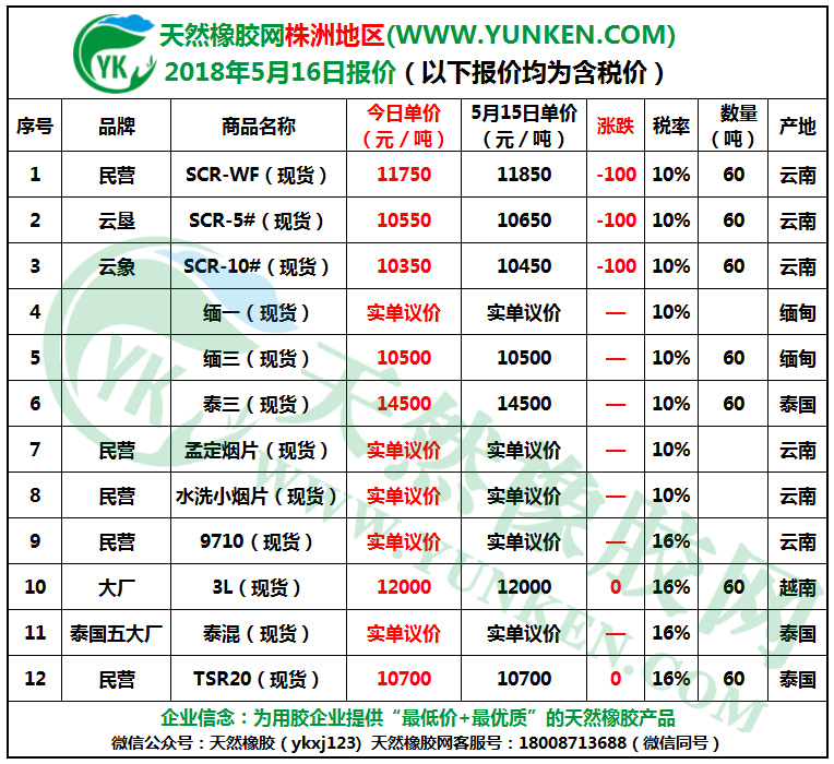 天然橡膠網(wǎng)株洲地區(qū)2018年5月16日橡膠報(bào)價(jià) 天然橡膠網(wǎng)株洲地區(qū)2018年5月16日橡膠報(bào)價(jià)