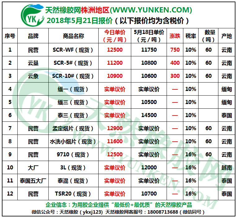 天然橡膠網(wǎng)株洲地區(qū)2018年5月21日橡膠報(bào)價(jià) 天然橡膠網(wǎng)株洲地區(qū)2018年5月21日橡膠報(bào)價(jià)