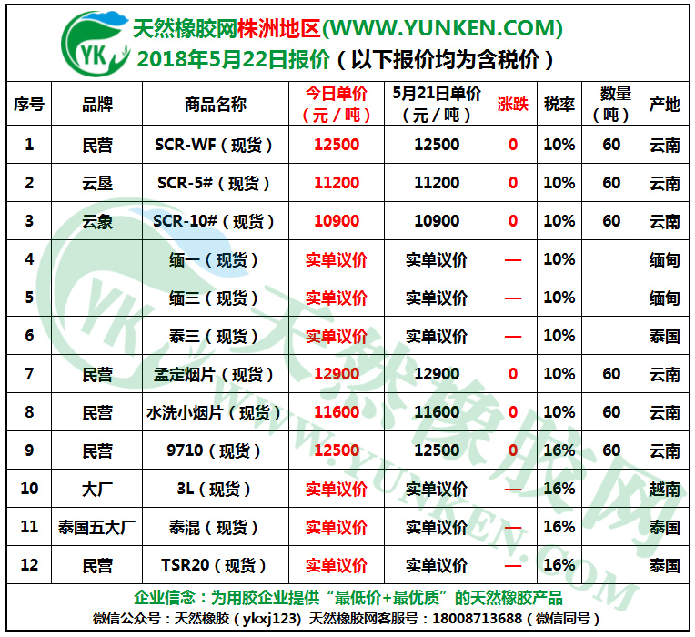 天然橡膠網(wǎng)株洲地區(qū)2018年5月22日橡膠報價 天然橡膠網(wǎng)株洲地區(qū)2018年5月22日橡膠報價