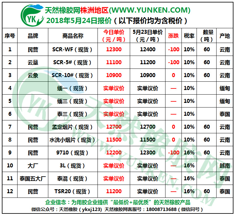 天然橡膠網(wǎng)株洲地區(qū)2018年5月24日橡膠報(bào)價(jià) 天然橡膠網(wǎng)株洲地區(qū)2018年5月24日橡膠報(bào)價(jià)