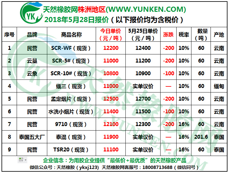 天然橡膠網(wǎng)株洲地區(qū)2018年5月28日橡膠報價 天然橡膠網(wǎng)株洲地區(qū)2018年5月28日橡膠報價