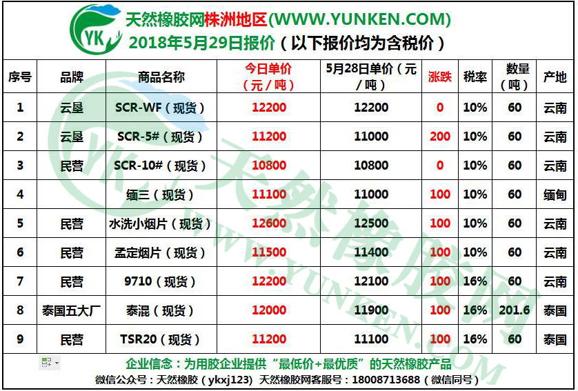 天然橡膠網(wǎng)株洲地區(qū)2018年5月29日橡膠報(bào)價(jià) 天然橡膠網(wǎng)株洲地區(qū)2018年5月29日橡膠報(bào)價(jià)