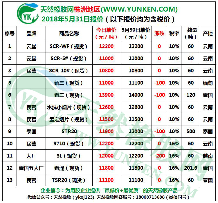 天然橡膠網(wǎng)株洲地區(qū)2018年5月31日橡膠報價 天然橡膠網(wǎng)株洲地區(qū)2018年5月31日橡膠報價