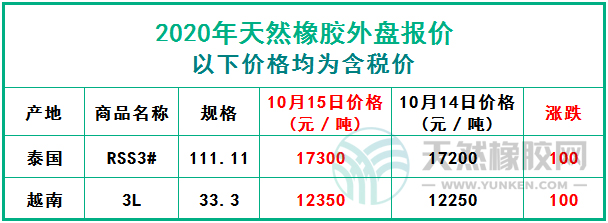 天然橡膠2020年10月15日外盤報價