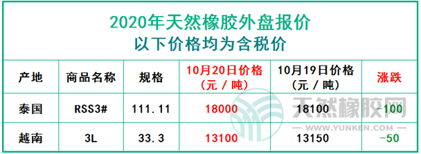 天然橡膠2020年10月20日外盤報價