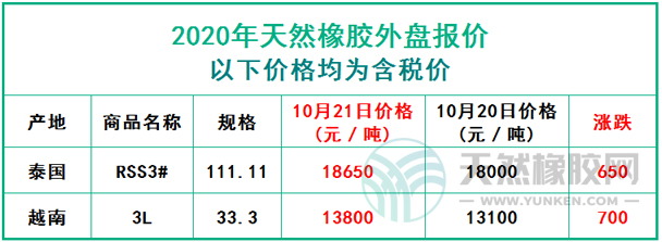 天然橡膠2020年10月21日外盤報價