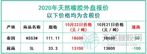 天然橡膠2020年10月22日外盤報價