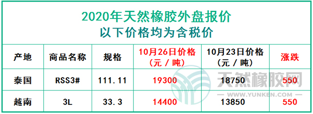 天然橡膠2020年10月26日外盤報價