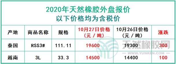 天然橡膠2020年10月27日外盤報價