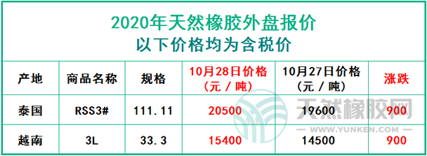 天然橡膠2020年10月28日外盤報價