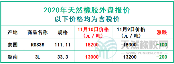 天然橡膠2020年11月10日外盤(pán)報(bào)價(jià)