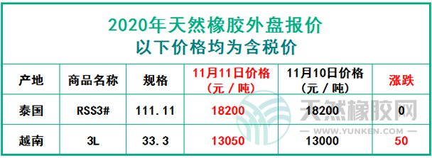 天然橡膠2020年11月11日外盤(pán)報(bào)價(jià)