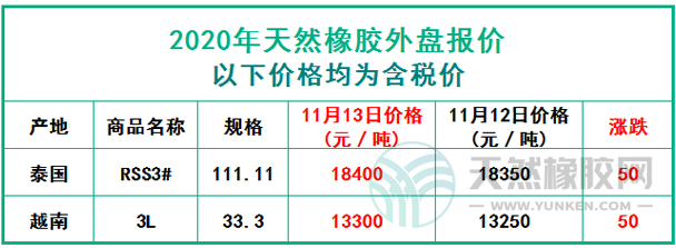 天然橡膠2020年11月13日外盤(pán)報(bào)價(jià)