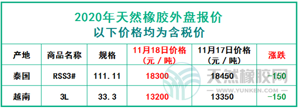 天然橡膠2020年11月18日外盤(pán)報(bào)價(jià)