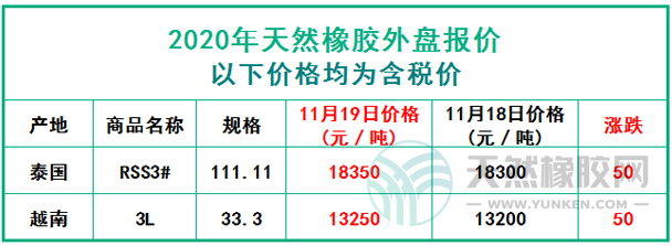天然橡膠2020年11月19日外盤(pán)報(bào)價(jià)