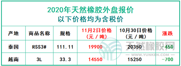 天然橡膠2020年11月2日外盤(pán)報(bào)價(jià)