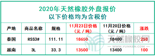 天然橡膠2020年11月23日外盤(pán)報(bào)價(jià)
