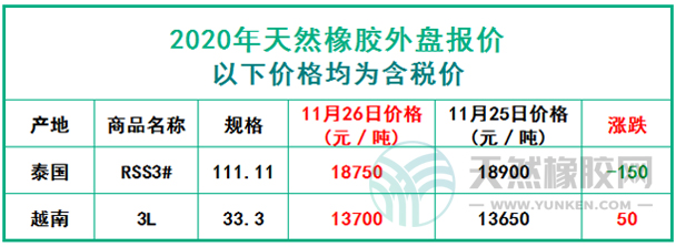天然橡膠2020年11月26日外盤報價