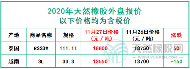天然橡膠2020年11月27日外盤報價