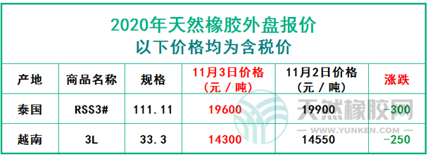 天然橡膠2020年11月3日外盤(pán)報(bào)價(jià)