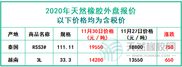 天然橡膠2020年11月30日外盤報價