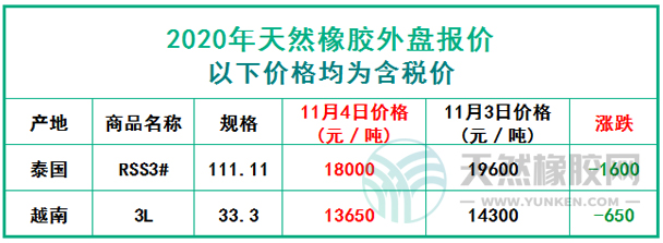 天然橡膠2020年11月4日外盤(pán)報(bào)價(jià)