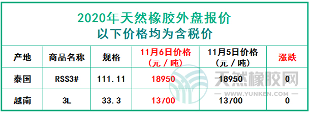 天然橡膠2020年11月6日外盤(pán)報(bào)價(jià)