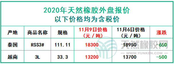 天然橡膠2020年11月9日外盤(pán)報(bào)價(jià)