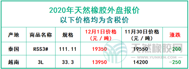 天然橡膠2020年12月1日外盤報價