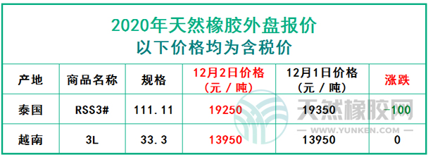 天然橡膠2020年12月2日外盤報價