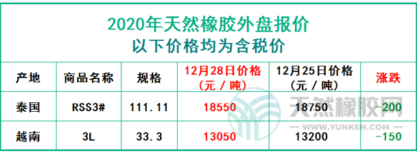 天然橡膠2020年12月28日外盤報(bào)價