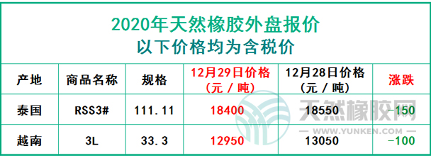 天然橡膠2020年12月29日外盤報(bào)價