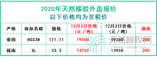 天然橡膠2020年12月3日外盤報價