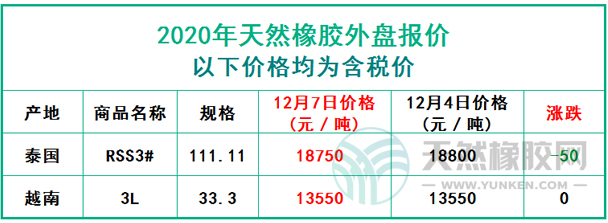 天然橡膠2020年12月7日外盤報價