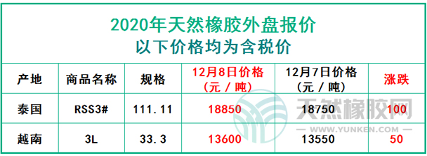 天然橡膠2020年12月8日外盤報價