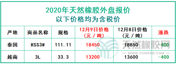 天然橡膠2020年12月9日外盤報價