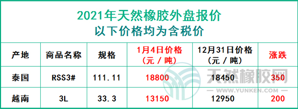 天然橡膠2021年1月4日外盤報(bào)價