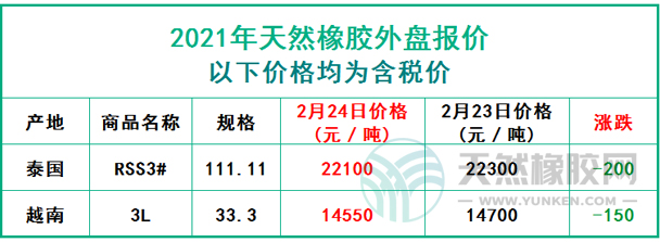 天然橡膠2021年2月24日外盤報(bào)價(jià)