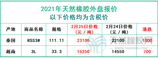 天然橡膠2021年2月25日外盤報(bào)價(jià)