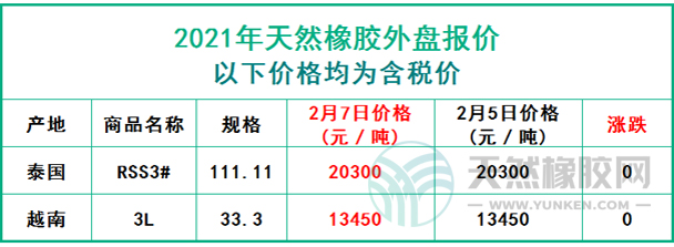 天然橡膠2021年2月7日外盤報(bào)價(jià)