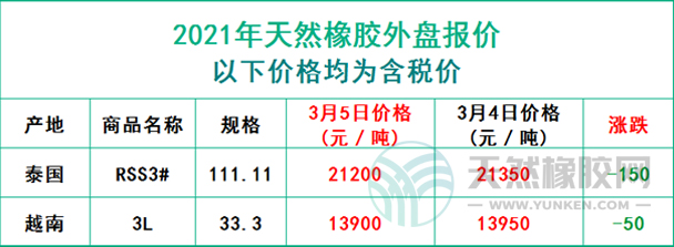 天然橡膠2021年3月5日外盤報(bào)價(jià)