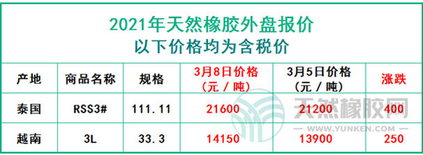 天然橡膠2021年3月8日外盤報(bào)價(jià)
